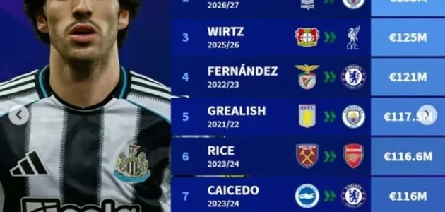 يتصدر إيساك قائمة انتقالات الدوري الإنجليزي الممتاز بقيمة 145 مليون يورو، ويأتي تونالي في المركز التاسع بقيمة 108 مليون يورو